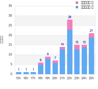 Performance distribution