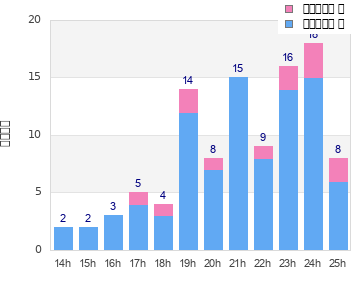 Performance distribution