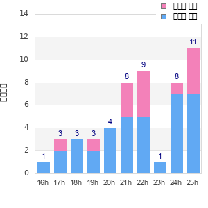 Performance distribution