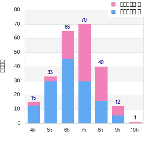 Performance distribution