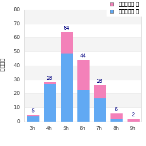 Performance distribution