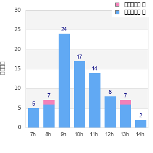 Performance distribution