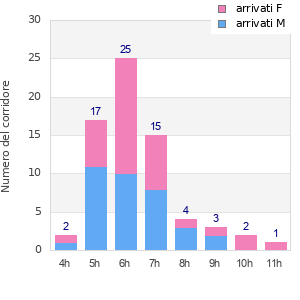 Performance distribution