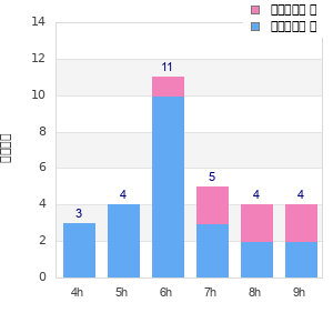 Performance distribution