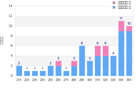 Performance distribution