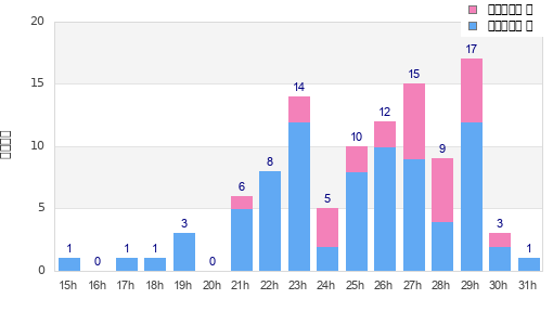 Performance distribution