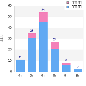 Performance distribution