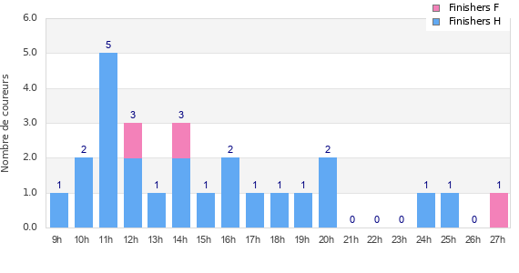 Performance distribution