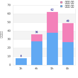 Performance distribution
