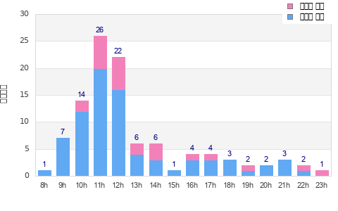 Performance distribution