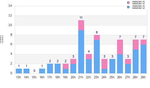 Performance distribution