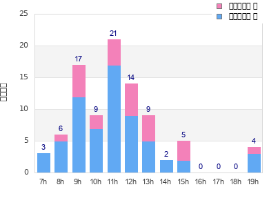 Performance distribution