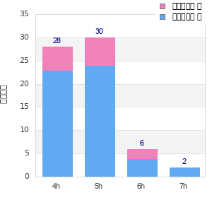 Performance distribution