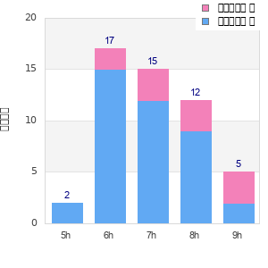 Performance distribution