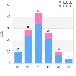 Performance distribution