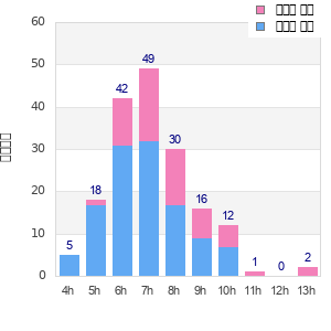 Performance distribution