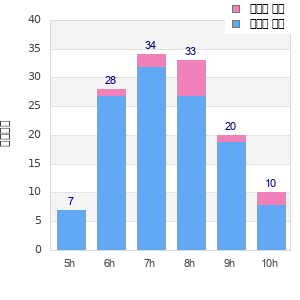Performance distribution