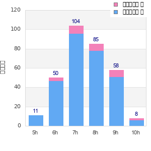 Performance distribution