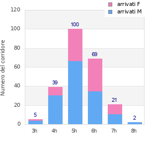 Performance distribution