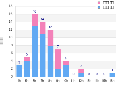 Performance distribution