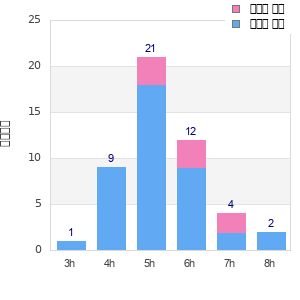 Performance distribution