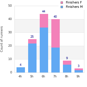 Performance distribution