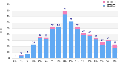 Performance distribution