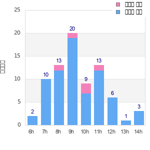 Performance distribution