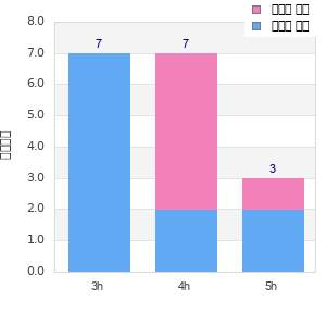 Performance distribution