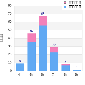 Performance distribution