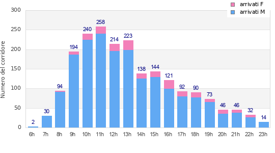 Performance distribution