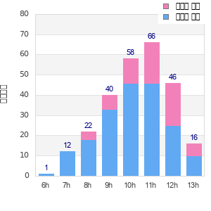 Performance distribution