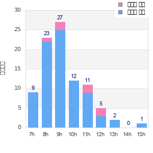 Performance distribution