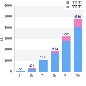 Performance distribution
