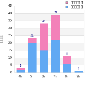 Performance distribution