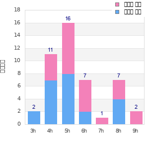 Performance distribution