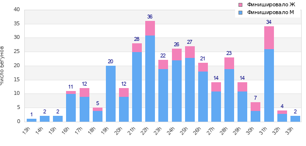 Performance distribution