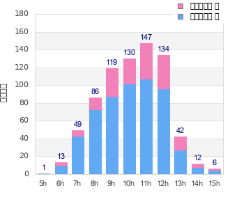 Performance distribution