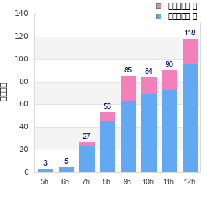 Performance distribution