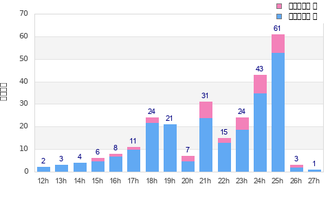 Performance distribution