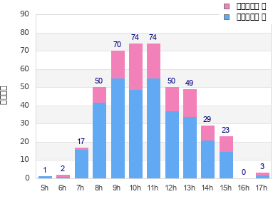 Performance distribution