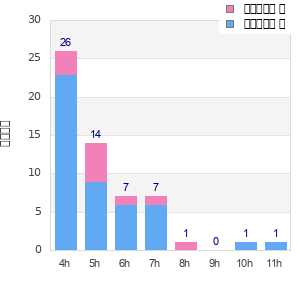 Performance distribution