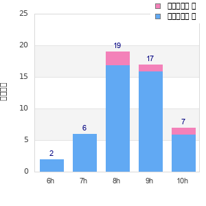 Performance distribution