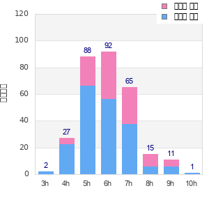 Performance distribution