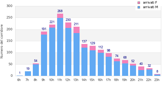 Performance distribution