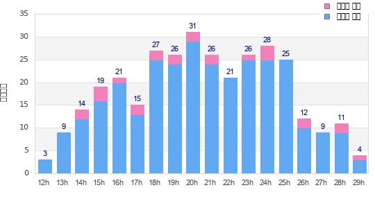 Performance distribution