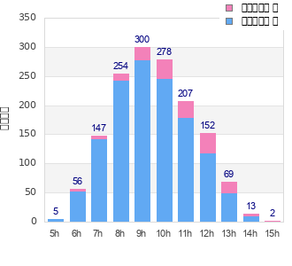 Performance distribution