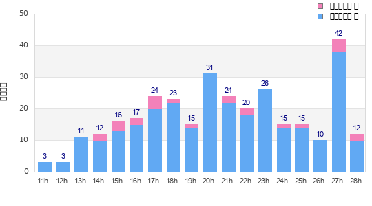 Performance distribution