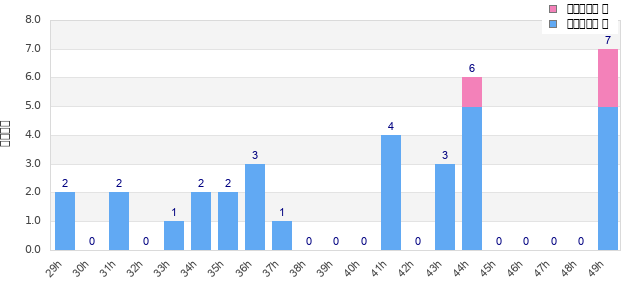Performance distribution