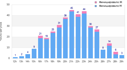 Performance distribution